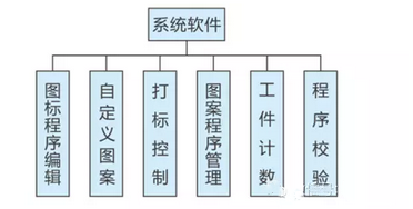 激光打标机数控系统是怎么工作的？